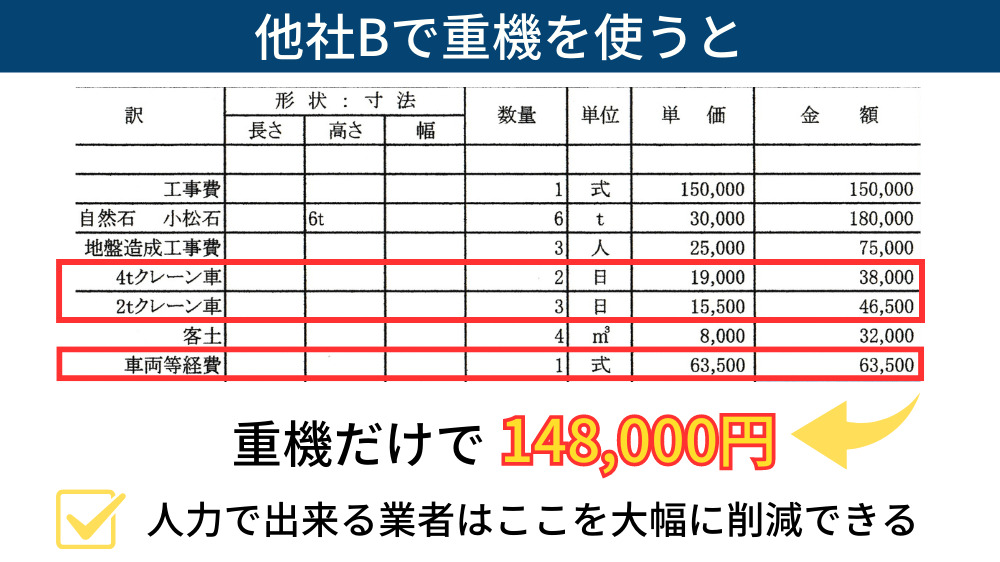 植栽工事 安く
重機を使うと工事費は高くなる