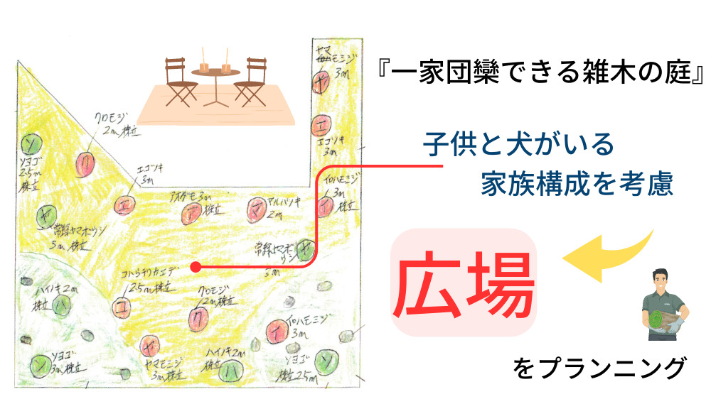 植栽計画
広場を作る
家族構成