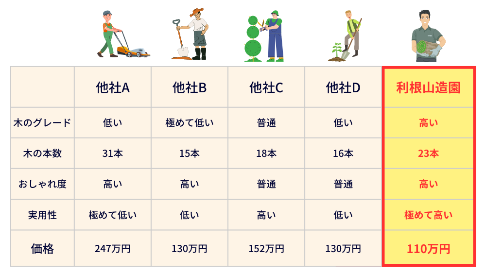 造園会社 安い 見積り
おしゃれ