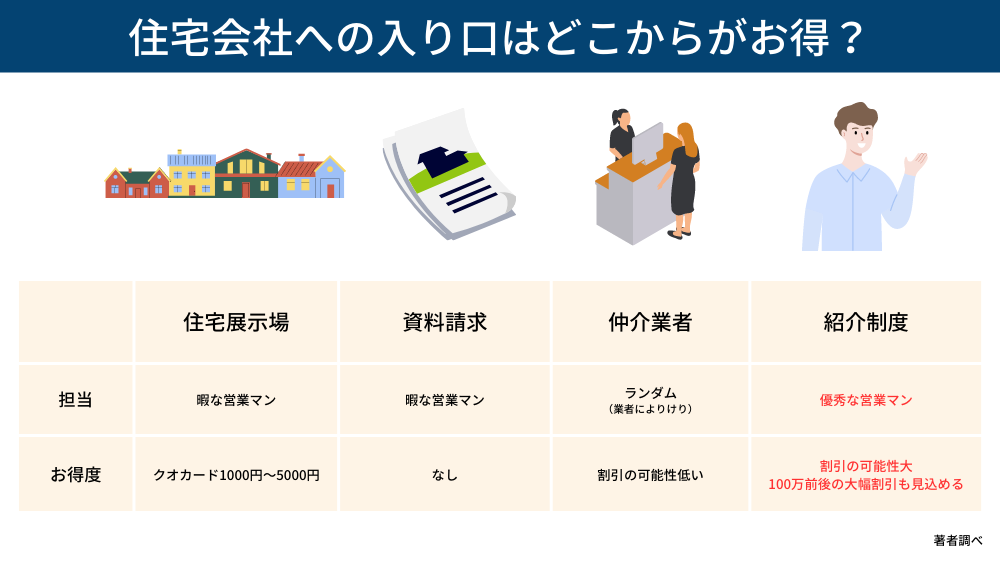 ハウスメーカー　紹介
仲介　手数料
紹介割引