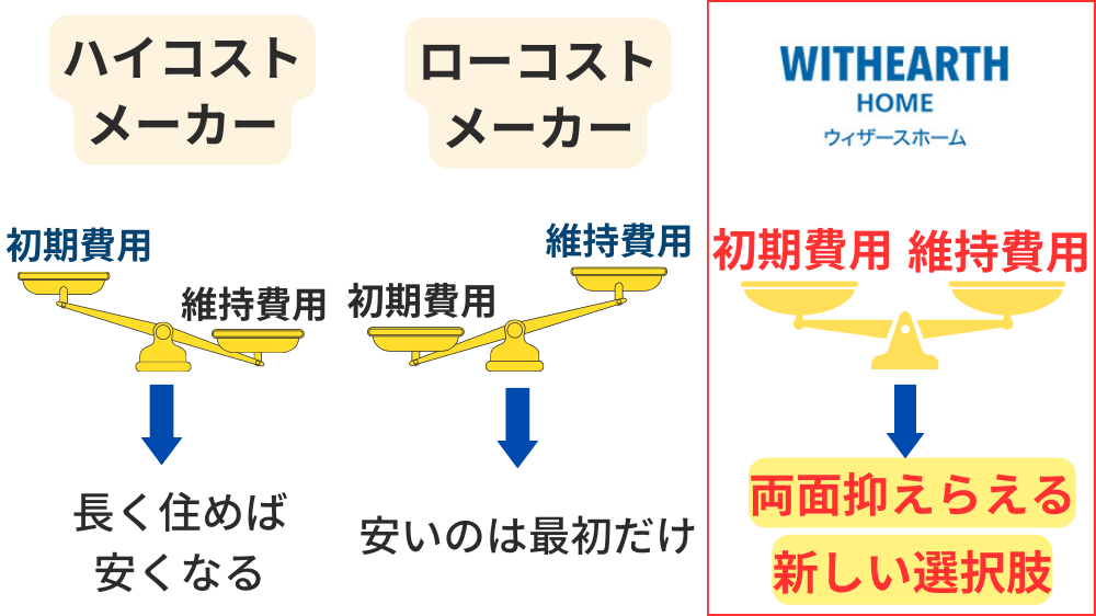 ウィザースホームは初期費用もランニングコストも両方抑えられる