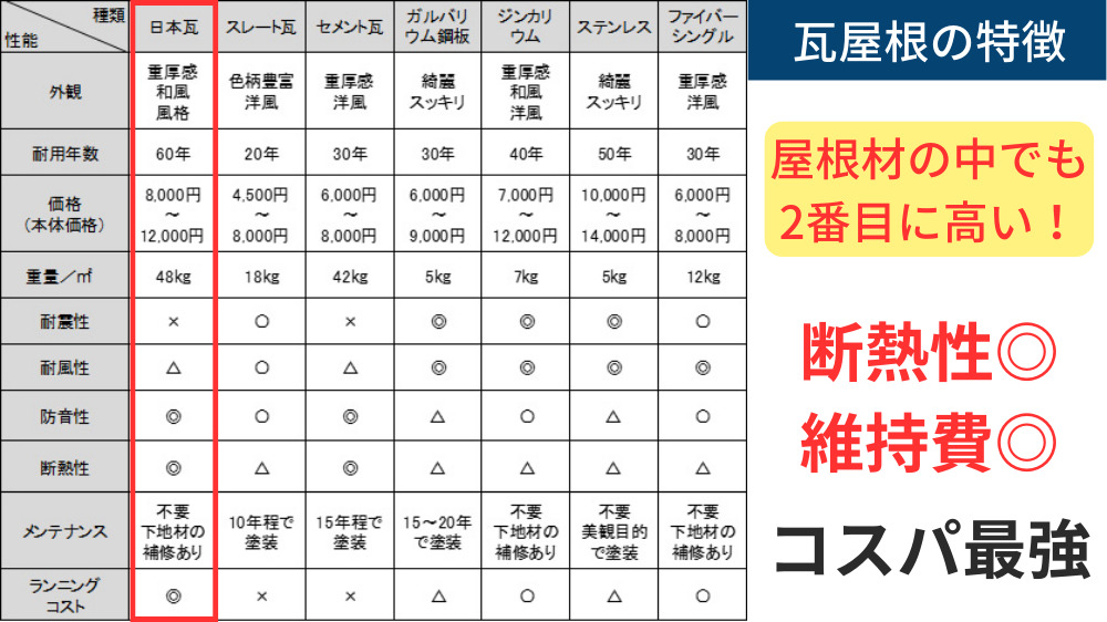 瓦屋根の特徴
屋根の種類