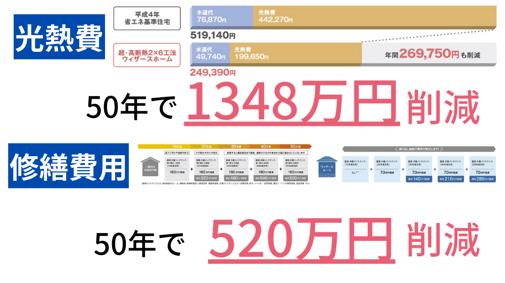 ウィザースホーム
ランニングコスト