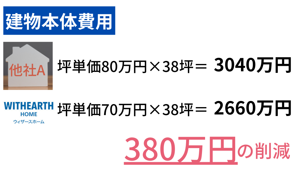 ウィザースホーム
坪単価