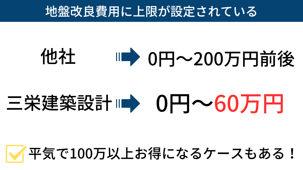 地盤改良費
上限
三栄建築設計